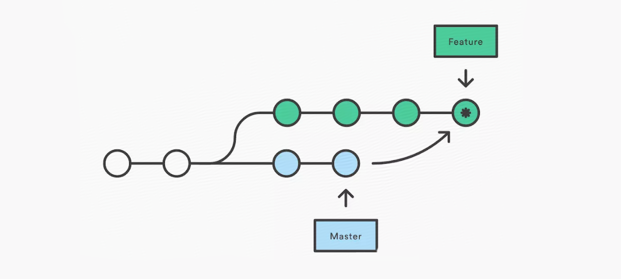 Git rebase 基础用法