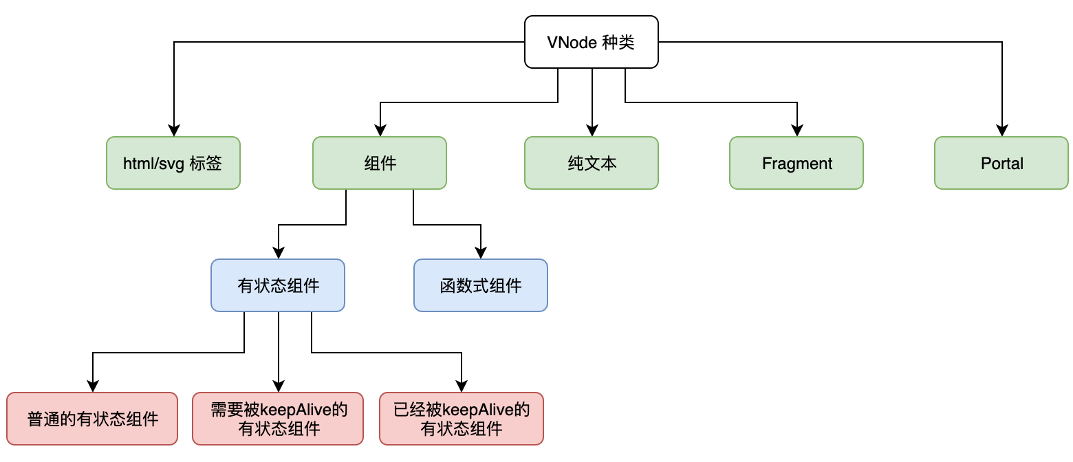 vnode-types